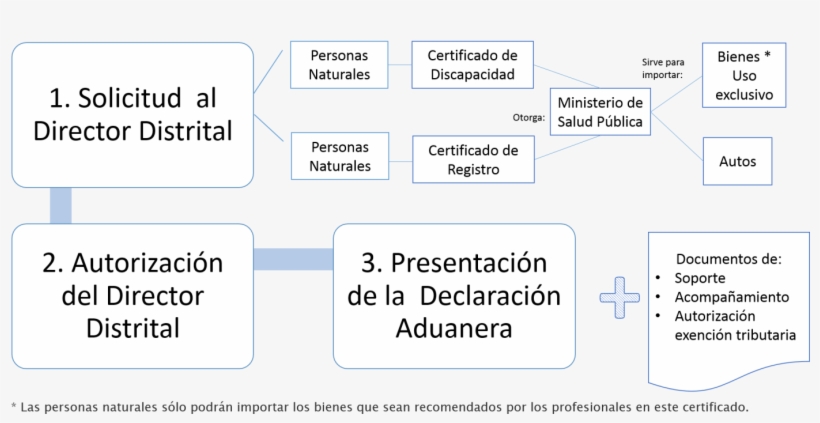 Del Servicio Nacional De Aduana Del Ecuador Correspondiente, - Import, transparent png #4268020