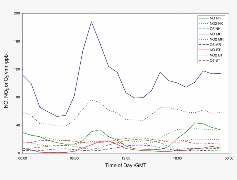 Average Diurnal Profile For No , No 2 (dotted Lines) - Plot, transparent png #4268495