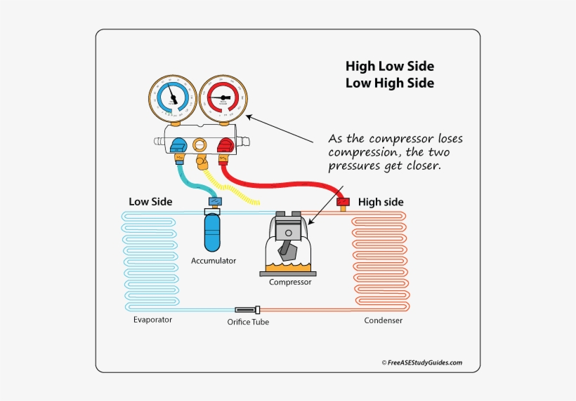 Manifold Gauge Readings - Gauge, transparent png #4271575