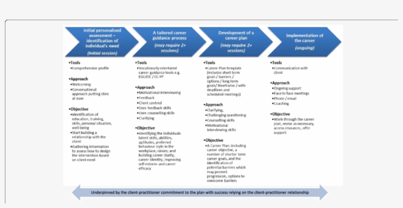 Four Stage Eepic Intervention Process - Science, transparent png #4273267