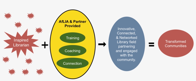 Support The Next Generation Of Library Leaders Through - Circle, transparent png #4273560