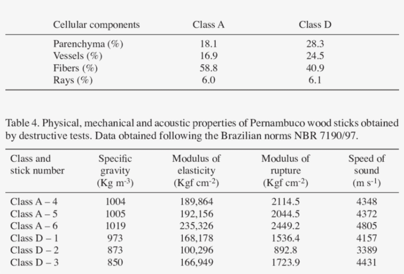 Cellular Components Percentages Of Pernambuco Wood - Paubrasilia, transparent png #4274142