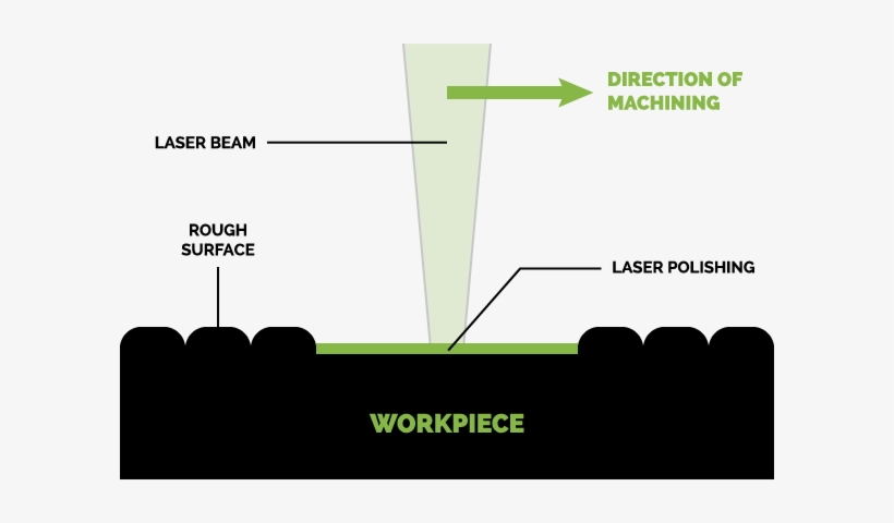 The Specialized Application Of Laser Pulses On A Surface - Laser Polishing, transparent png #4275617