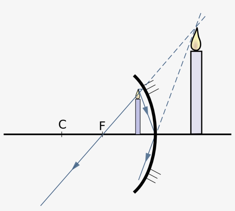 Concavo 4 - Espelho Concavo Depois Do Foco, transparent png #4276285