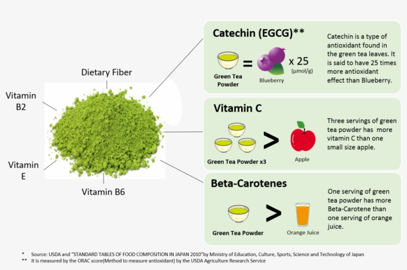 Green Tea Powder Health Benefits - Imogti Matcha Morning Blend, 30g, transparent png #4276606