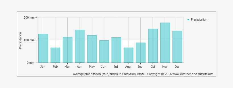 Average Monthly Snow And Rainfall In Praia Do Espelho - Montenegro Rainfall, transparent png #4277131