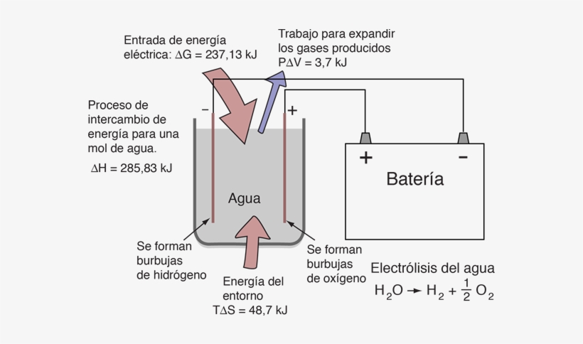 La Electrólisis De Una Mol De Agua, Produce Una Mol - Production Of O2 And H2 From Water, transparent png #4278421