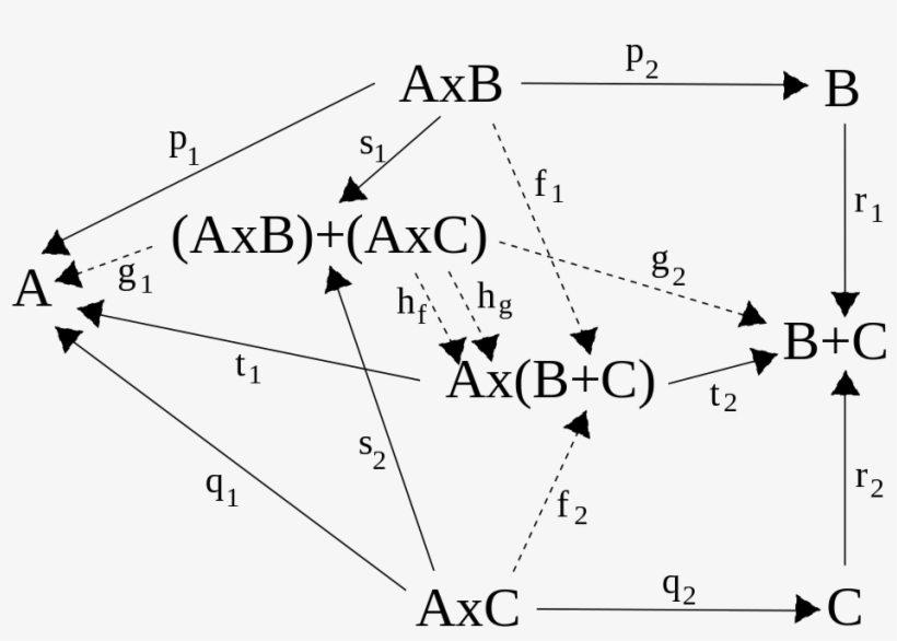Category - Category Theory, transparent png #4280189
