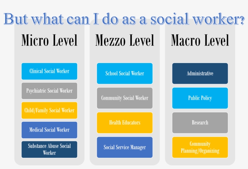 Social Workers Can Be Found In Schools, Hospitals, - Micro Level Social Work, transparent png #4280969