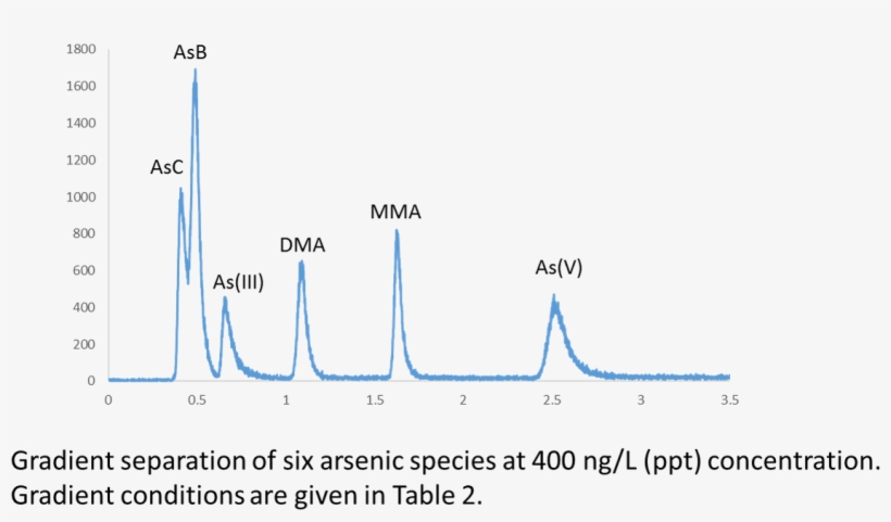 Picture1 - Arsenic Speciation Icpms, transparent png #4281802