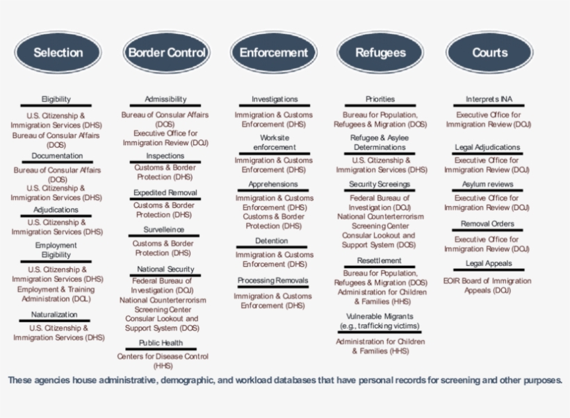 Major Federal Immigration Responsibilities - Immigration, transparent png #4281983