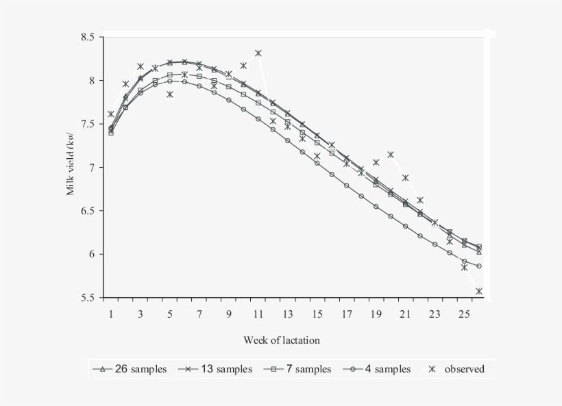 Producción De Leche Observada Y Comportamiento Promedio - Milk, transparent png #4284958