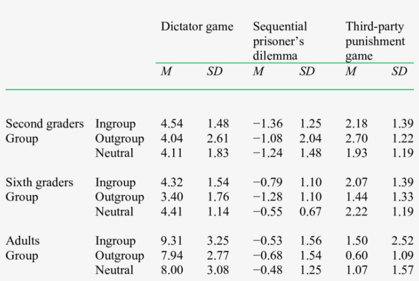 Means And Standard Deviations Of Offers In The Dictator - Number, transparent png #4284986