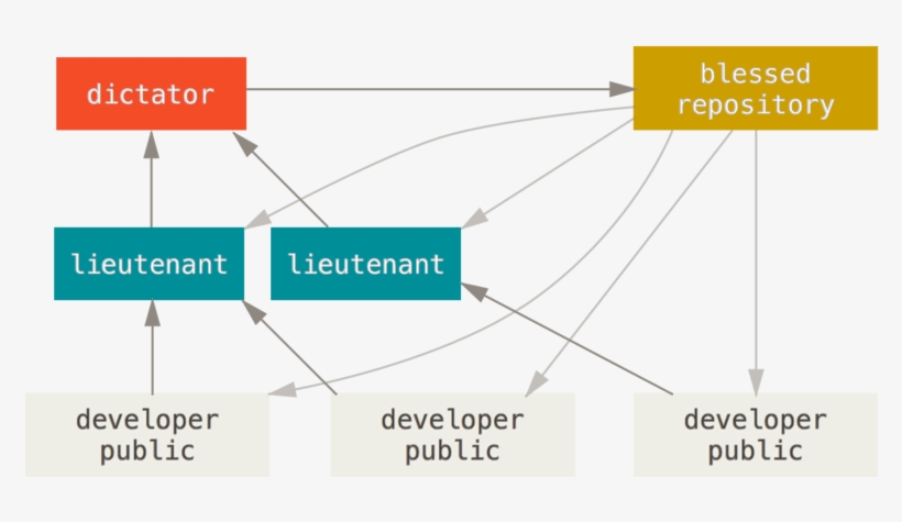 Benevolent Dictator Workflow - Git Benevolent Dictator, transparent png #4285006