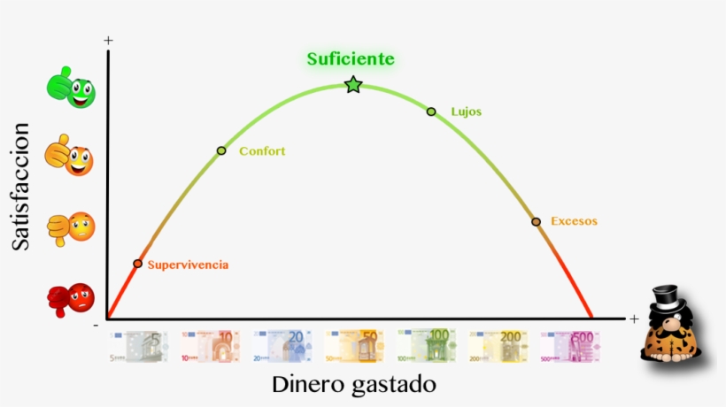 La Curva De Satisfacción - Curva De La Felicidad, transparent png #4285466
