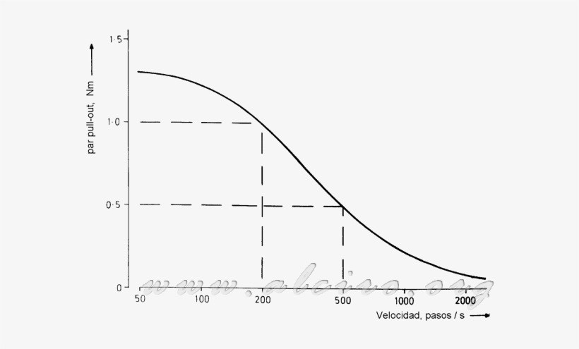 Curve Maximum Operating Speed For Different Load Torque - Curva Caracteristica De Velocidad, transparent png #4285610