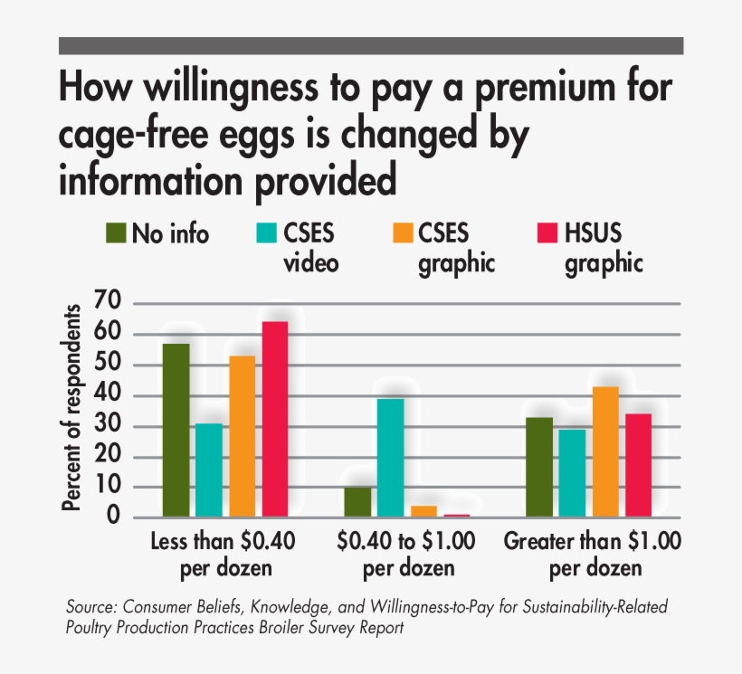 Consumer Willingness To Pay A Premium For Cage-free - Egg, transparent png #4287650