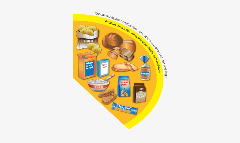 Potatoes, Bread, Rice, Pasta And Other Starchy Carbohydrates - Eatwell Plate Starchy Foods, transparent png #4288553