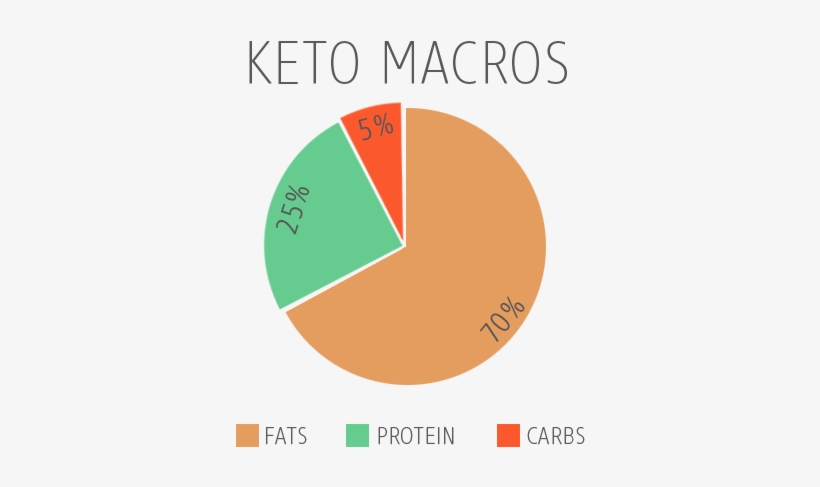 What Is The Ketogenic Diet A Comprehensive Beginner's - Keto Diet Macros, transparent png #4288882