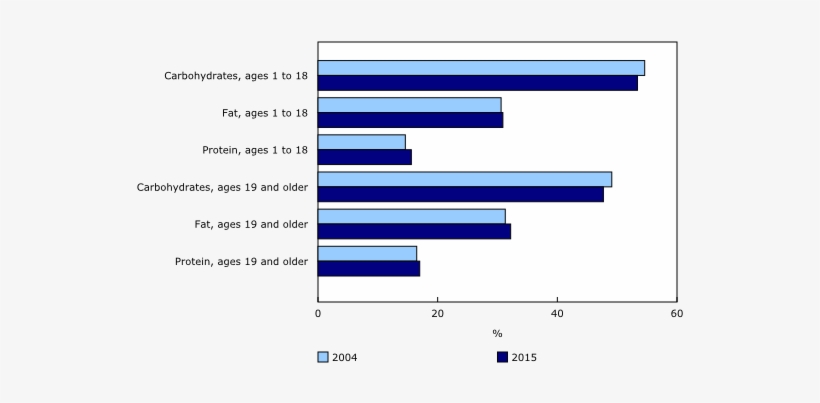 Percentage Of Energy Intake From Carbohydrates, Fat - Diet Statistics Canada, transparent png #4289036