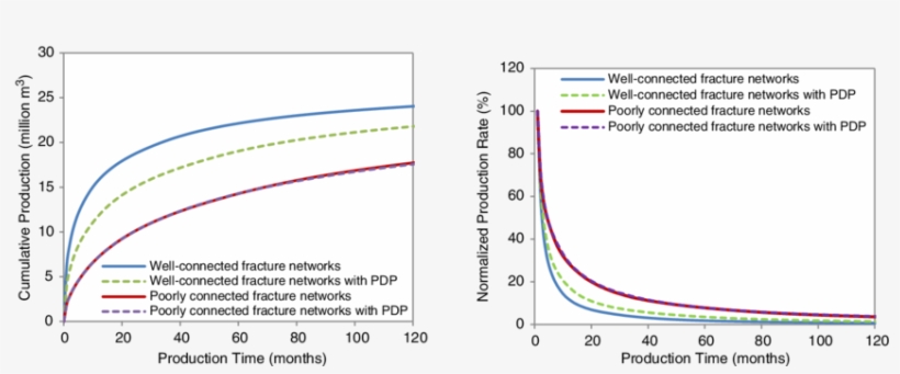 Normalized Production Rate With Different Fracture - .org, transparent png #4289104