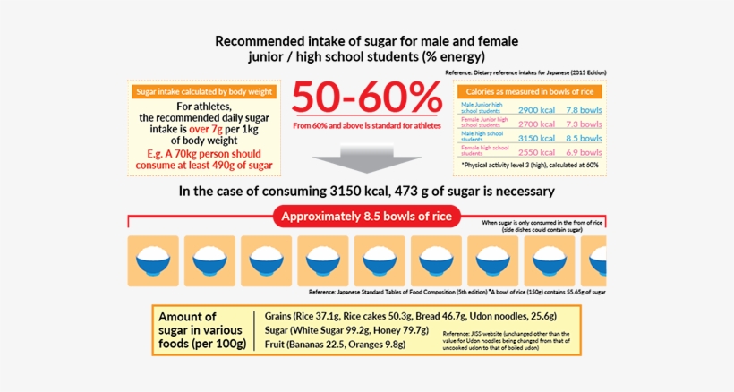 Recommended Intake Of Sugar For Male And Female Junior - Carbohydrate, transparent png #4289452