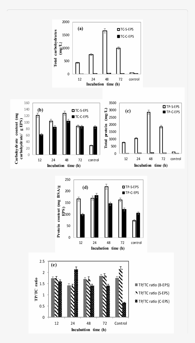 Eps Composition In Terms Of Protein And Total Carbohydrates - Illustration, transparent png #4289538