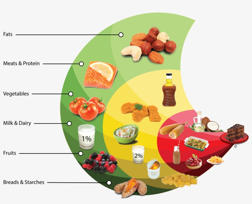 The Purpose Of The Carb Counting Food Spiral® Is To - Dietitian, transparent png #4289562