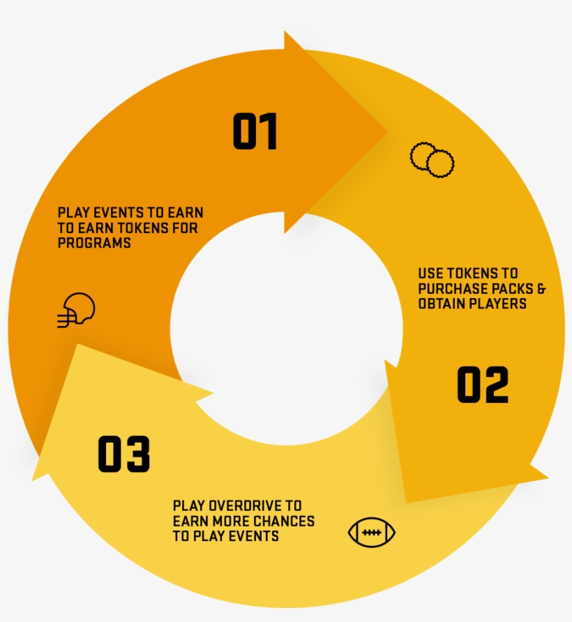 You Can Earn The Ability To Repeat Live Events Via - Cycle Diagram, transparent png #4289767