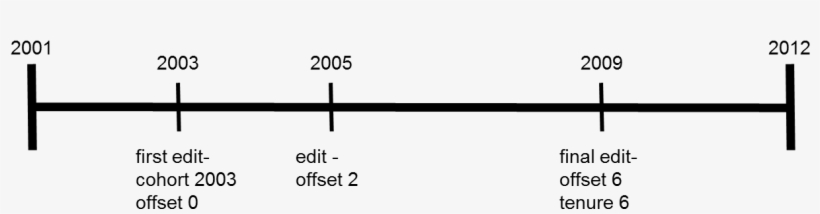 Research Editor Lifecycles Definition With Timeline - Cross, transparent png #4289914