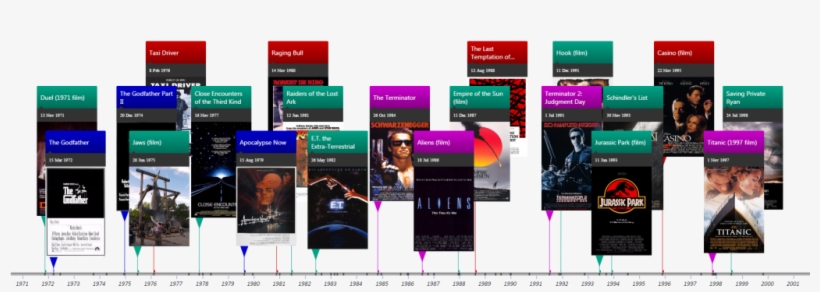 Film Directors Comparison Timeline - Titanic: Starring Dicaprio & Winslet (pal/vhs), transparent png #4290269