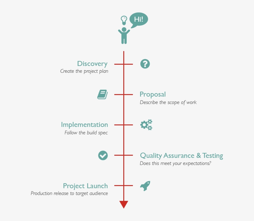 Project Development Process - Website Building Timeline, transparent png #4290490