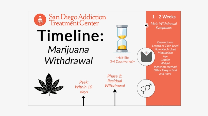 This Withdrawal Syndrome Most Often Occurs In People - Stages Of Marijuana Withdrawal, transparent png #4290543