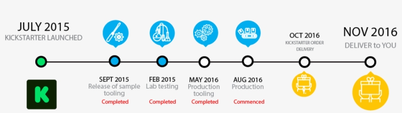 And Time Consuming Process, Which Is Why Your Lumos - Timeline Delivery Process, transparent png #4290574