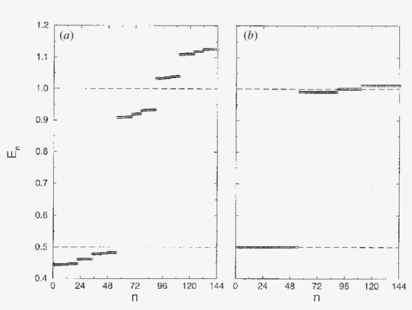 Channel Energies In The Ninth Generation Of The Fibonacci - Diagram, transparent png #4292220