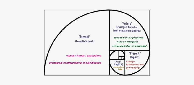Fibonacci Spiral - Fibonacci Spiral Meaning, transparent png #4292285