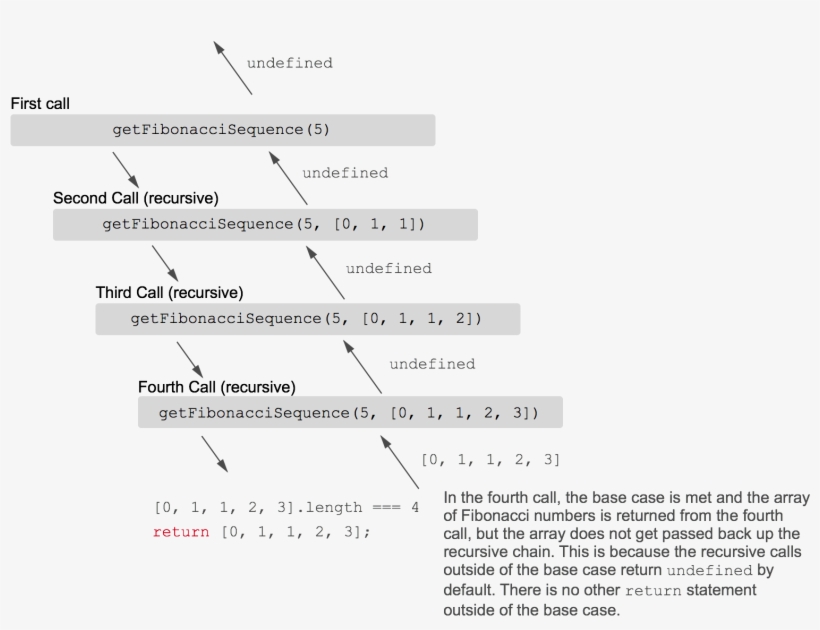 Once That Happens It Will Return The Fibonacci Sequence - Array Of Length 1, transparent png #4292302