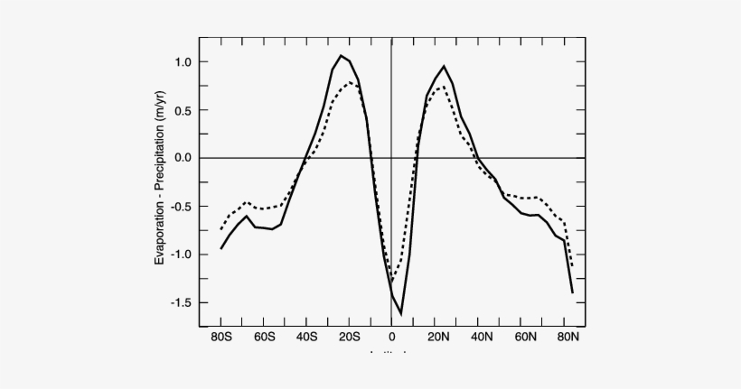 Evaporation Minus Precipitation Predicted By Genesis - Plot, transparent png #4292784