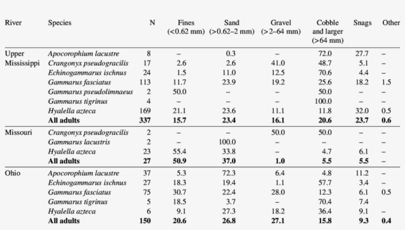 Microhabitat Distribution Of Amphipods In The Upper - Number, transparent png #4292815