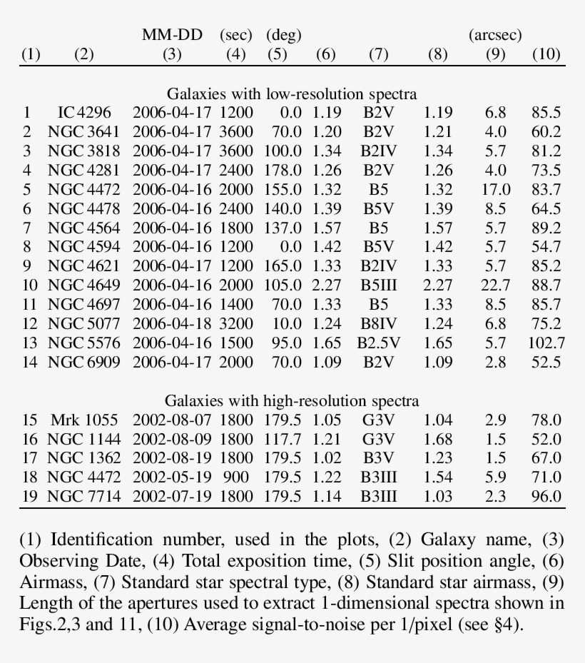 Log Of The Spectroscopic Observations Id Galaxy Obs - Observation, transparent png #4294108