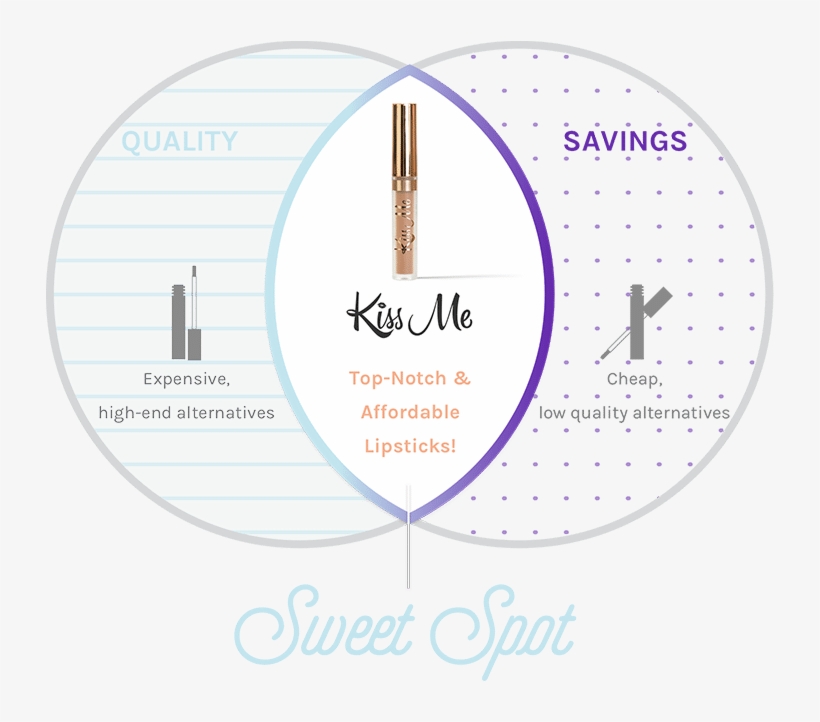 Pucker Up And Save - Circle, transparent png #4294977