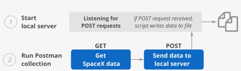 Postman Tip >> Run A Local Server, And Use Scripts - Copy And Paste Bib, transparent png #4295919