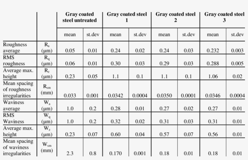 Surface Roughness And Waviness Of Ozone Treated Gray - Stainless Steel Roughness, transparent png #4296878