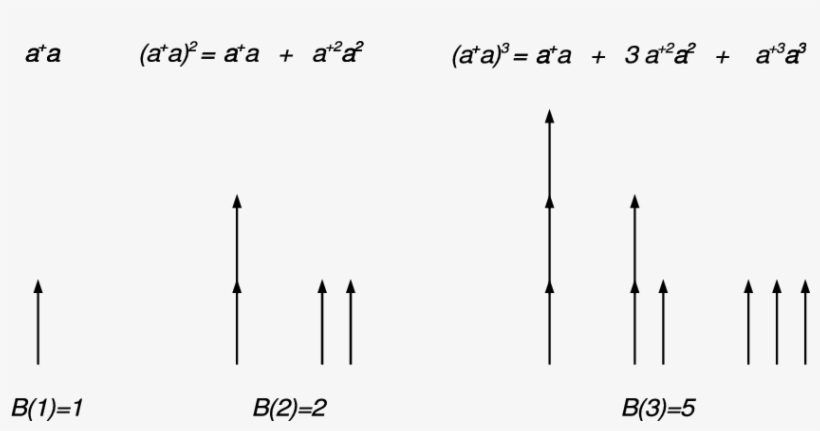 Arrow Graphs For N N = 1, 2, - Diagram, transparent png #4299285