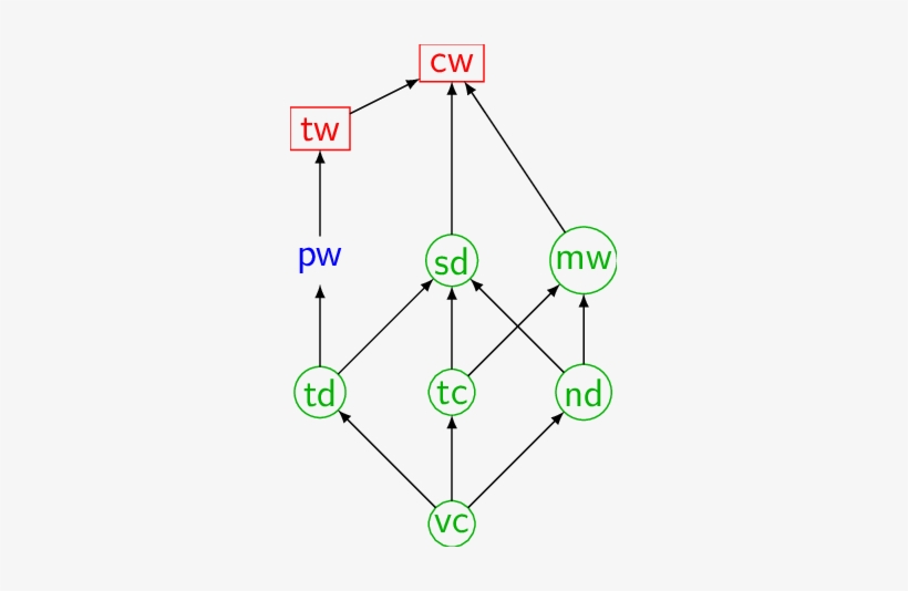 Hierarchy Of Graph Parameters - Diagram - Free Transparent PNG Download ...