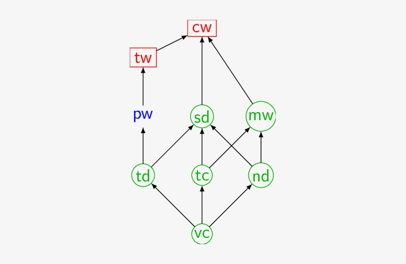 Hierarchy Of Graph Parameters - Diagram, transparent png #4299309
