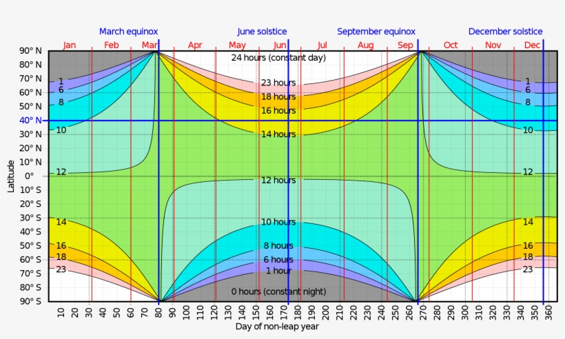 Know More - Hours Of Daylight By Latitude, transparent png #437367