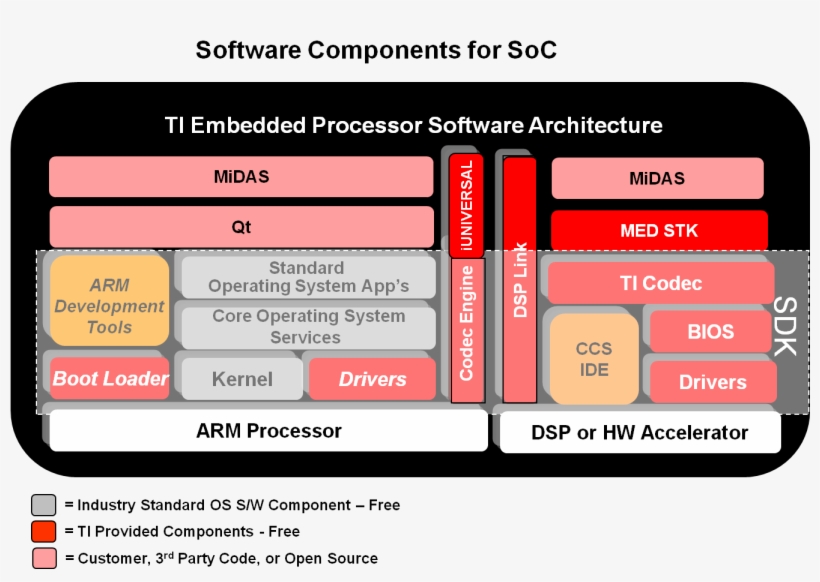 Midas Ultrasound3 Socswcomp 13 Jun 2011 - Omap 3530, transparent png #4300280