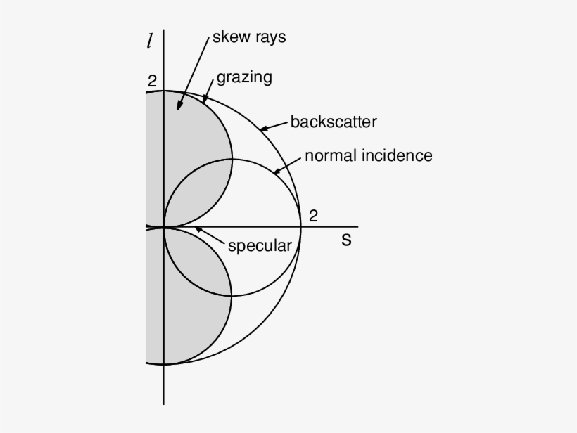 The Geometrical Significance Of The Normalized Spatial - Spatial Frequency, transparent png #4301616