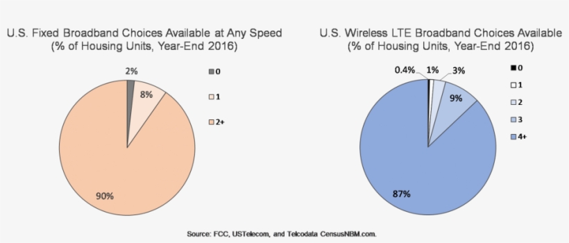 In Addition, Satellite Providers Offer National Coverage - Circle, transparent png #4304230